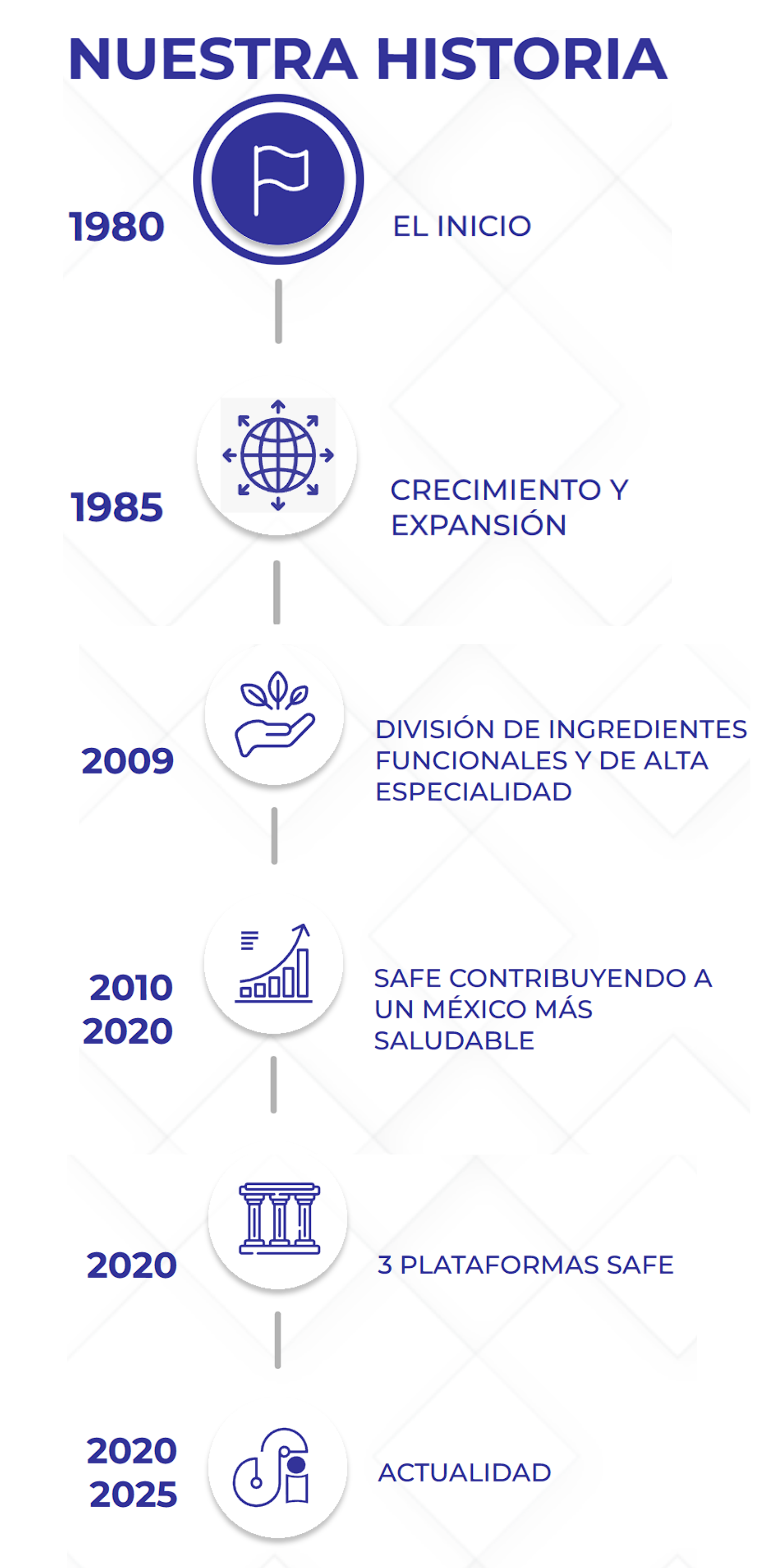 Nuestra Historia